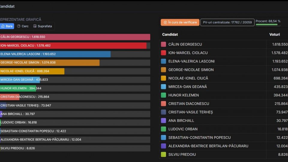 Rezultate parțiale ale scrutinului din primul tur al alegerilor prezidențiale
