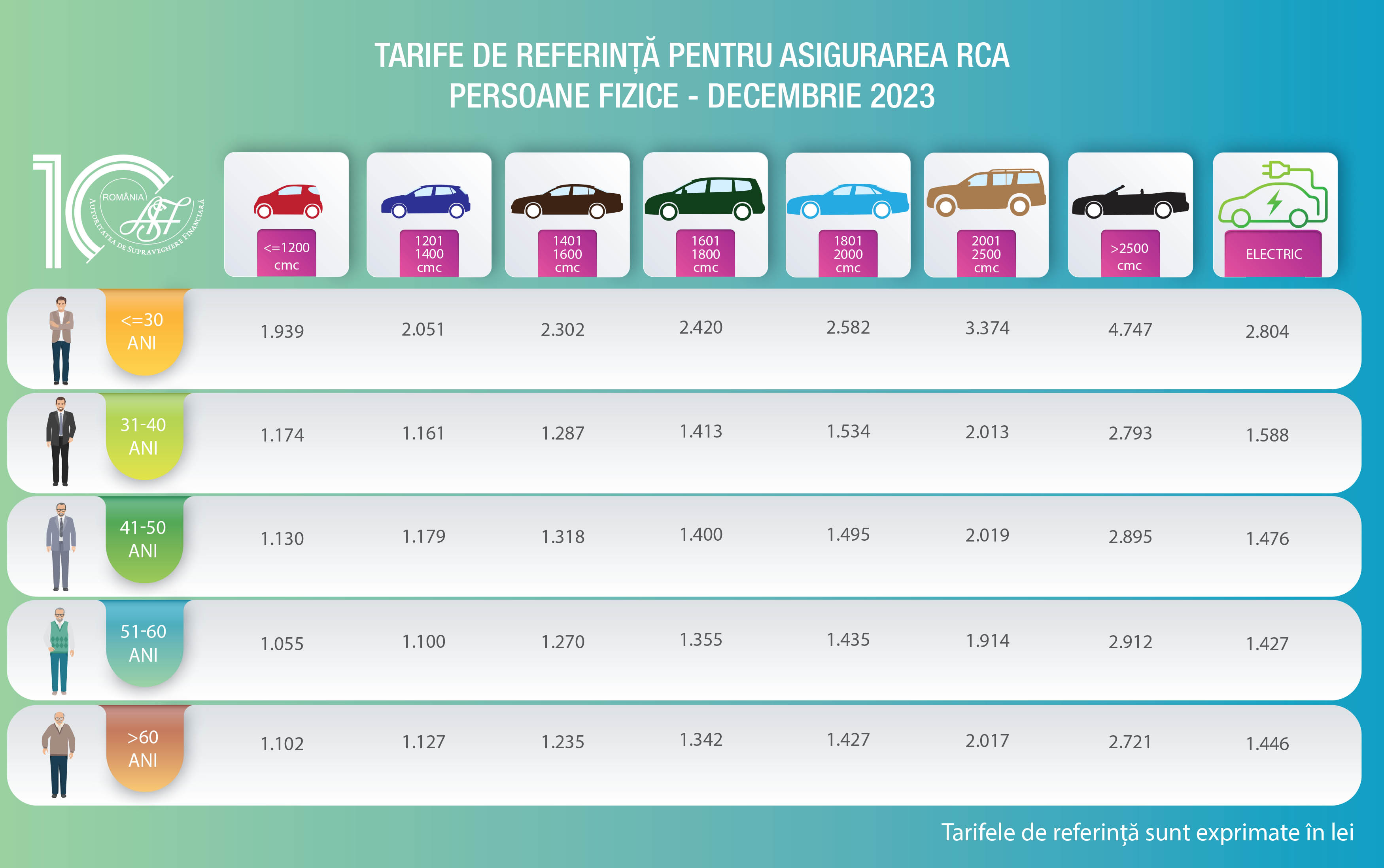 Tarife de referință pentru asigurarea RCA, persoane fizice.