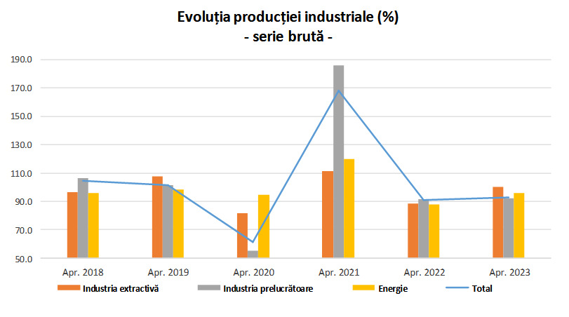 Evoluția producției industriale.